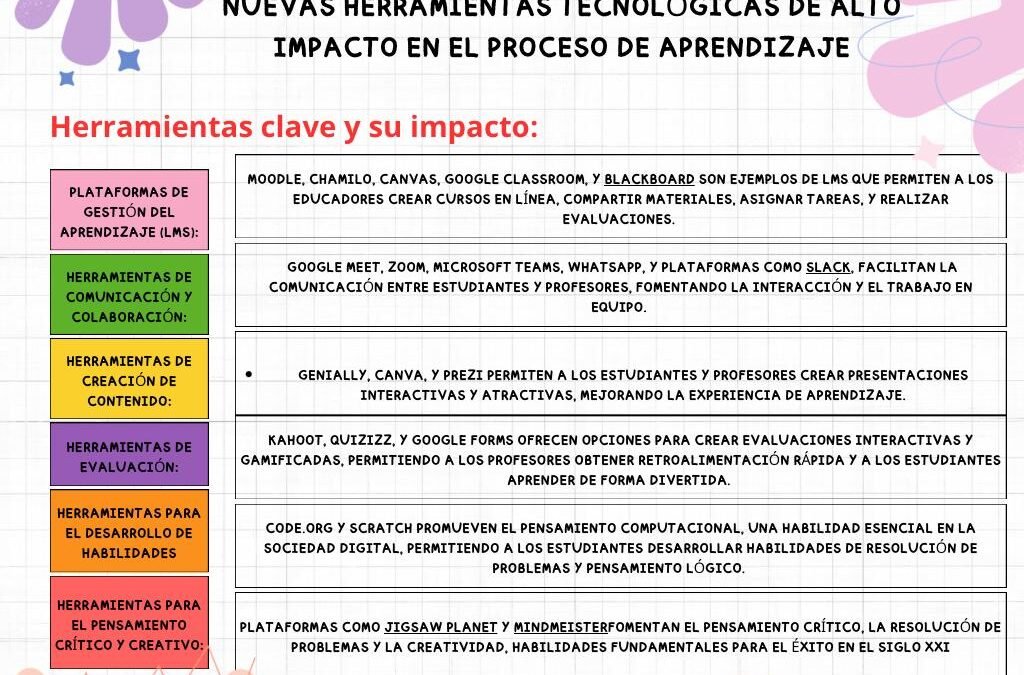 Nuevas herramientas tecnológicas de alto impacto en el proceso de aprendizaje