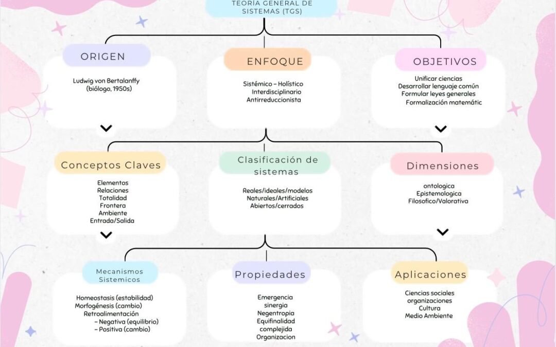 Teoría General de Sistemas: Un enfoque sistémico para la era digital
